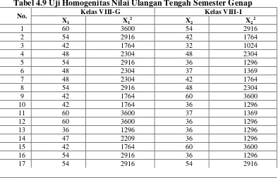 Tabel 4.9 Uji Homogenitas Nilai Ulangan Tengah Semester Genap 