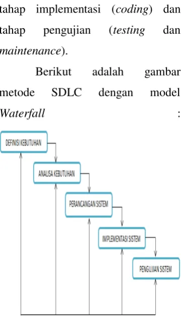 d.Berikut adalah gambar   e. Google Maps dengan  SDLC Xampp for Windows 32-1.7.0metode model 