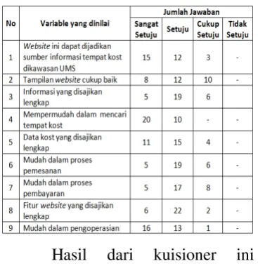 Tabel 3.  Tabel Kuisioner 