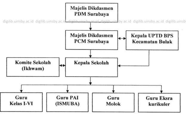 Tabel  I Majelis  Dikdasmen PDM  Surabaya Majelis  Dikdasmen PCM  Surabaya Komite  Sekolah (Ikhwam) Kepala  Sekolah Guru Kelas  I-VI Guru  PAI (ISMUBA) Guru Molok Guru Eksrakurikuler