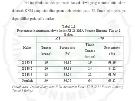 Tabel 1.1 Persentase ketuntasan siswa kelas XI IS SMA Swasta Bintang Timur 1 
