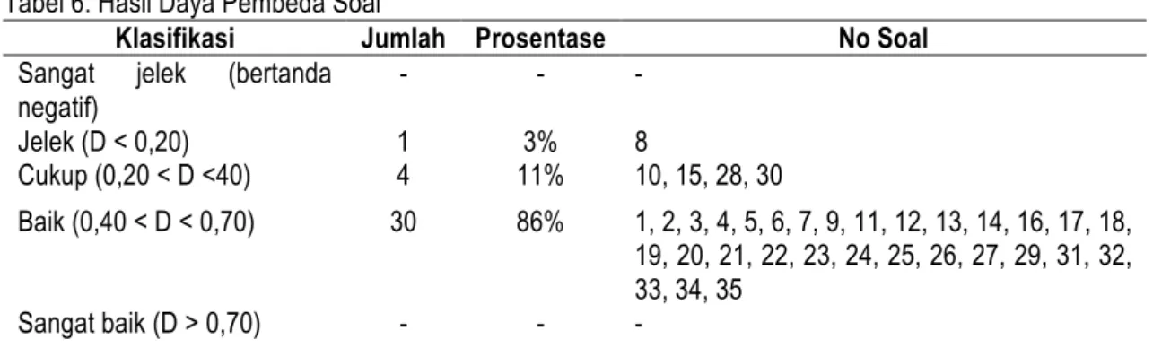 Tabel 5. Hasil Tingkat Kesukaran Soal 
