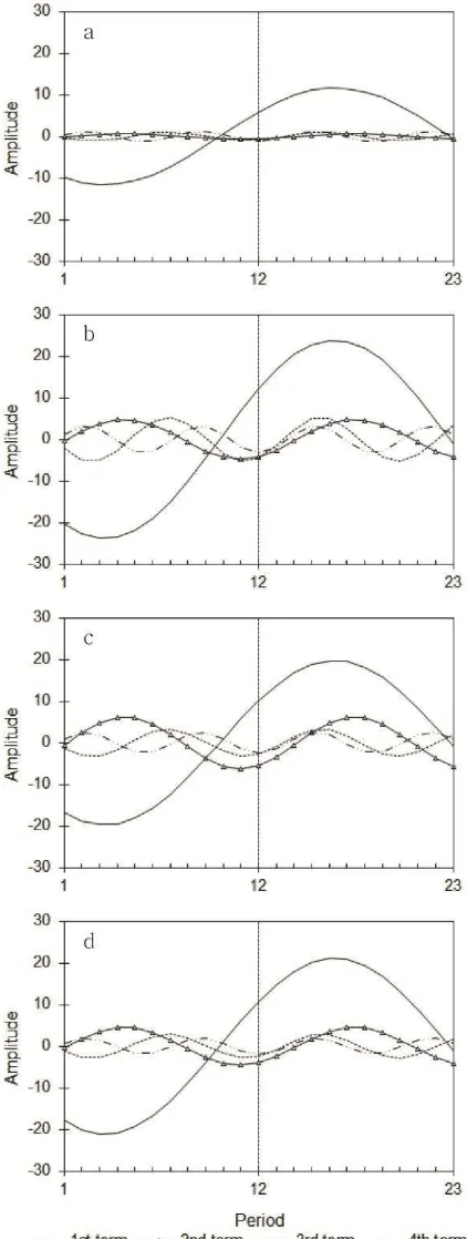 Figure 3. Harmonic patterns for the 4 land cover types (a-mixed forest, b-deciduous forest, c-evergreen forest, d-grassland)