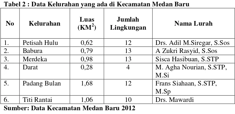 Tabel 2 : Data Kelurahan yang ada di Kecamatan Medan Baru 