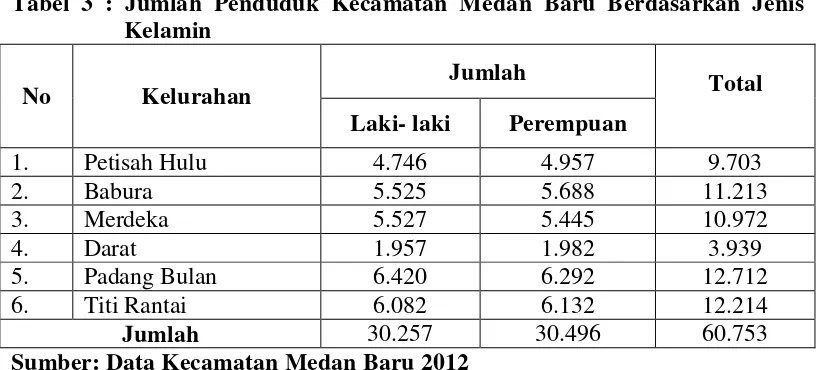 Tabel 3 : Jumlah Penduduk Kecamatan Medan Baru Berdasarkan Jenis 