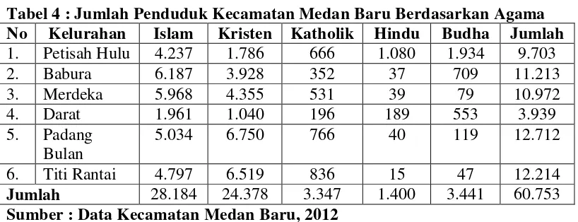 Tabel 4 : Jumlah Penduduk Kecamatan Medan Baru Berdasarkan Agama 