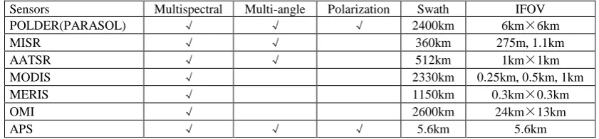 Table 1. Major characteristics of aerosol measuring instruments 