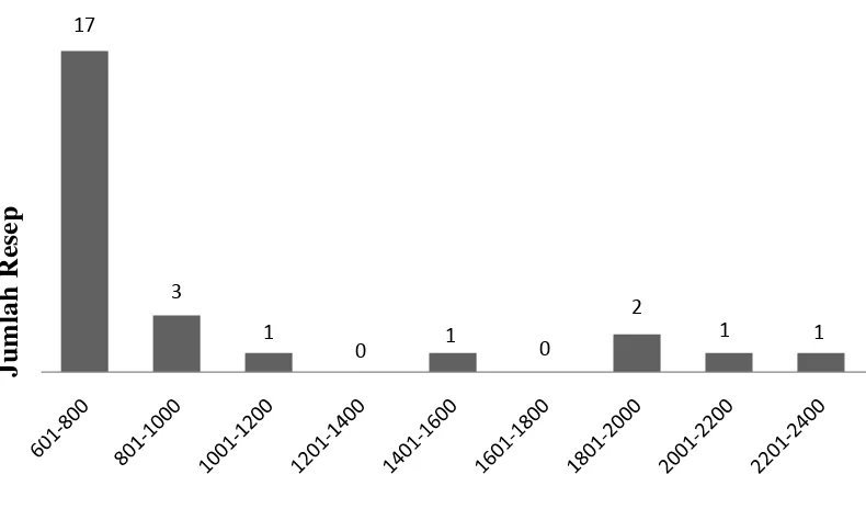 Gambar 4.1 Diagram waktu penyiapan obat jadi (detik) vs jumlah resep 