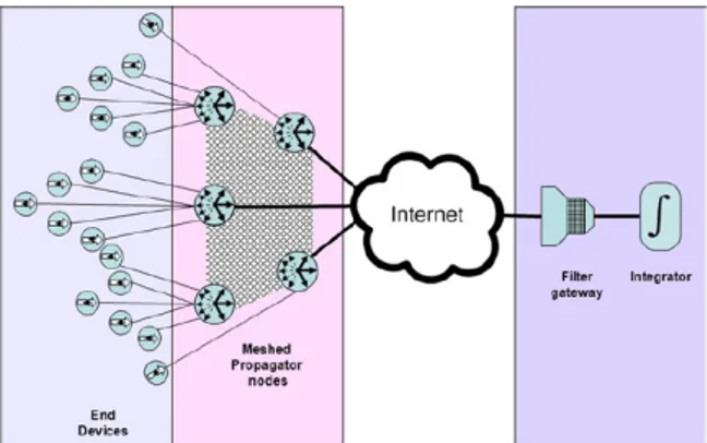 Gambar 1. Arsitektur dari IoT 