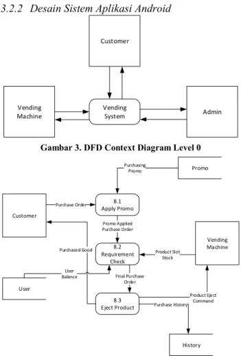 Gambar 3. DFD Context Diagram Level 0 