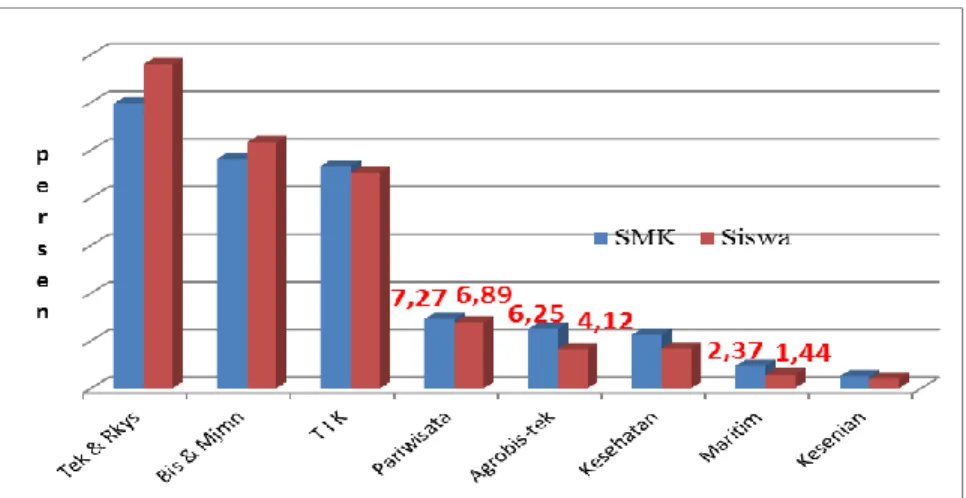Gambar 3. Proporsi SMK dan Siswa SMK Berdasarkan  Bidang Keahlian (%) 