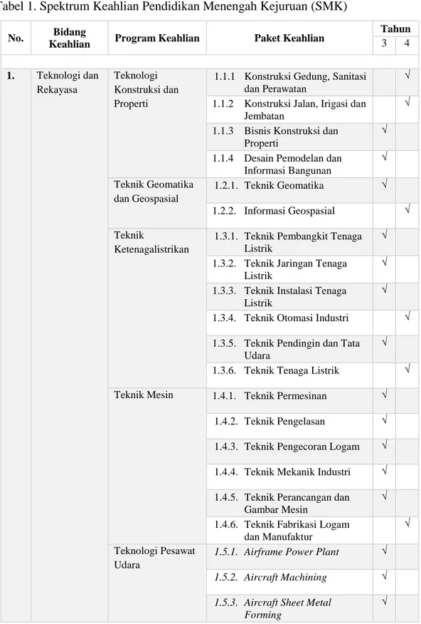 Tabel 1. Spektrum Keahlian Pendidikan Menengah Kejuruan (SMK) 