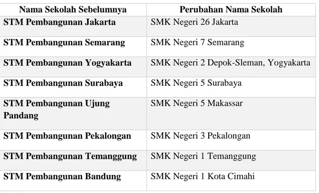 Tabel 2. Perubahan Nomenklatur STM Pembangunan  Nama Sekolah Sebelumnya  Perubahan Nama Sekolah  STM Pembangunan Jakarta  SMK Negeri 26 Jakarta 