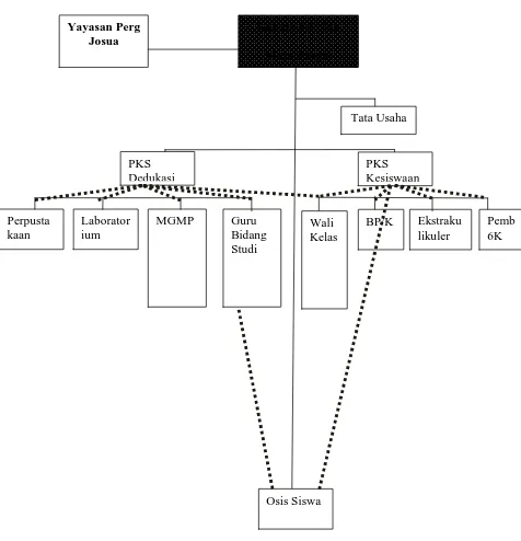 Gambar 3.2  Struktur Organisasi Sekolah 
