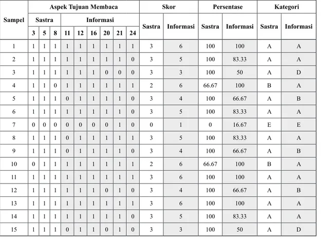 Tabel 1. Hasil Penelitian Aspek Literasi Tujuan Membaca Kelas IV A SD Muhammadiyah Bantul Kota