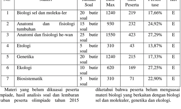 Tabel  4.  Hasil  Analisis  Penguasaan  Materi  Peserta  Olimpiade  Biologi  SMA  Se-Kabupaten  Pesisir Selatan  Tahun 2015 