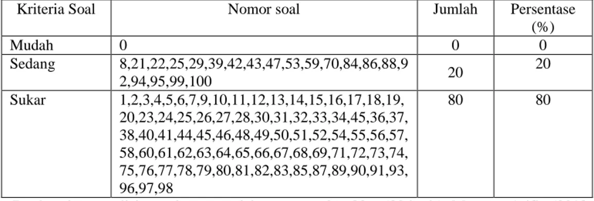 Tabel 6. Hasil Analisis Indeks Kesukaran Penguasaan Materi Peserta Olimpiade Biologi SMA  Se-Kabupaten Pesisir Selatan  Tahun 2015 