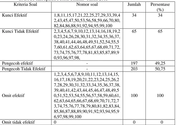 Tabel  8.  Hasil  Ananlisis  Efektifitas  Option  Penguasaan  Materi  Peserta  Olimpiade  Biologi  SMA Se-Kabupaten Pesisir Selatan  Tahun 2015 