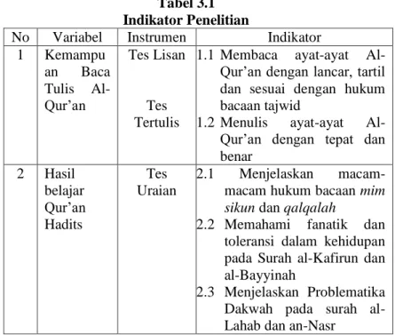 Tabel 3.1  Indikator Penelitian 