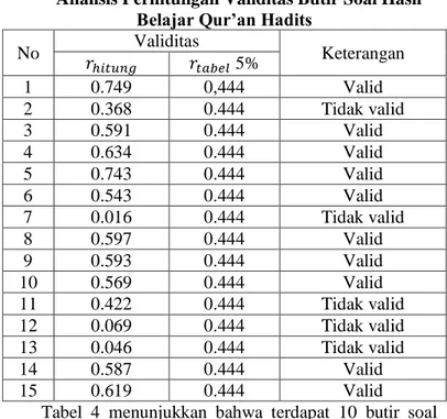 Tabel 3 menunjukkan bahwa terdapat lima belas butir  soal    instrumen  pengetahuan  baca  tulis  Al-Qur’an  adalah  valid