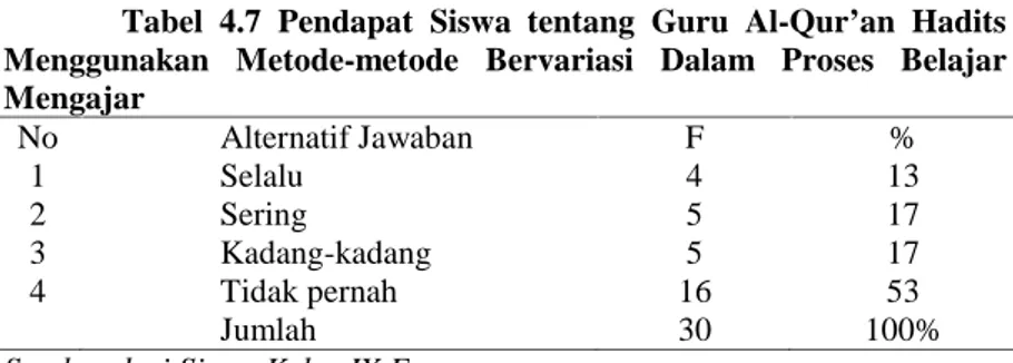 Tabel  4.7 Pendapat Siswa tentang Guru Al-Qur’an  Hadits Menggunakan  Metode-metode Bervariasi  Dalam  Proses  Belajar Mengajar No Alternatif Jawaban F % 1 2 3 4 Selalu Sering Kadang-kadangTidak pernah 455 16 13171753 Jumlah 30 100%