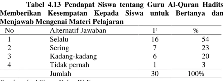 Tabel  4.13 Pendapat Siswa tentang Guru Al-Quran  Hadits Memberikan  Kesempatan  Kepada  Siswa untuk Bertanya dan Menjawab Mengenai Materi Pelajaran
