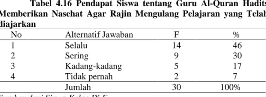 Tabel  4.16 Pendapat Siswa tentang Guru Al-Quran  Hadits Memberikan  Nasehat  Agar  Rajin  Mengulang  Pelajaran yang Telah diajarkan No Alternatif Jawaban F % 1 2 3 4 Selalu Sering Kadang-kadangTidak pernah 14952 4630177 Jumlah 30 100%