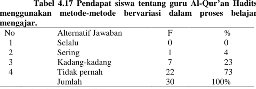 Tabel  4.17 Pendapat  siswa  tentang  guru  Al-Qur’an  Hadits menggunakan  metode-metode  bervariasi  dalam  proses  belajar mengajar