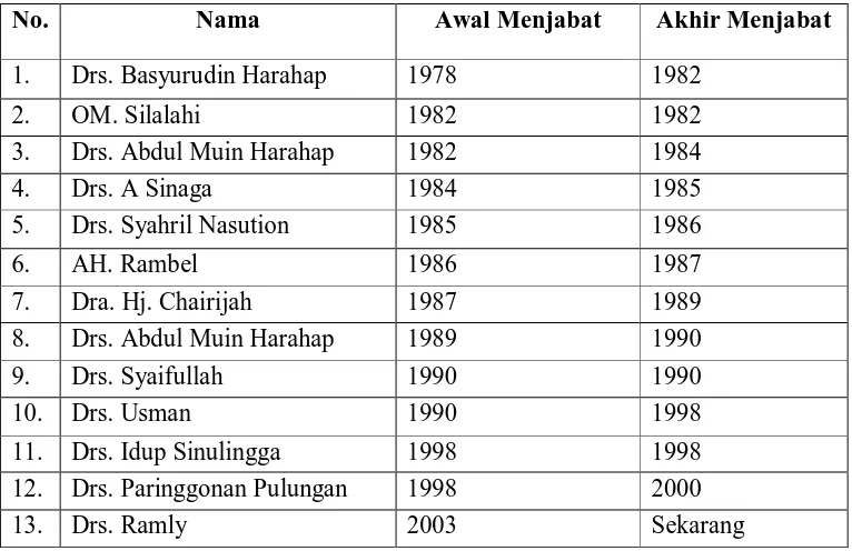 Tabel 3.1 Daftar Nama Kepala Sekolah SMA Negeri 11 Medan 
