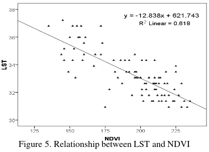 Figure 5. Relationship between LST and NDVI 