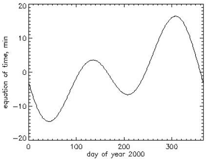 Figure 3. Variation of the difference between true and mean solar time calculated for year 2000 