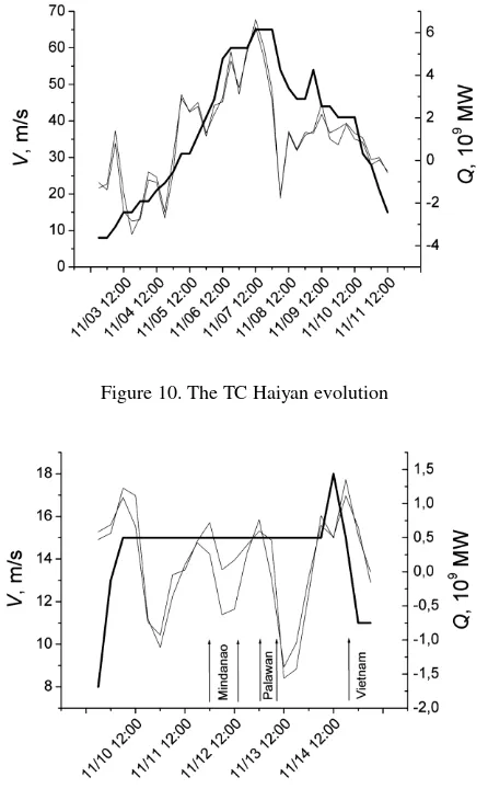 Figure 10. The TC Haiyan evolution 