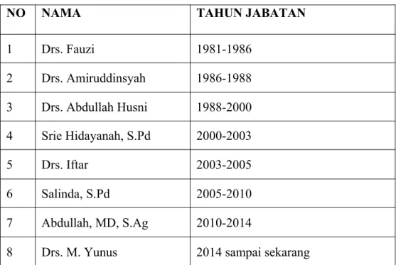 Tabel 1: Daftar keapala sekolah SMA Negeri 1 Timang Gajah Bener Meriah Aceh
