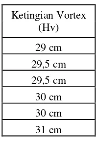 Tabel 4.5 Variasi Head Vortex lubang buang 5 