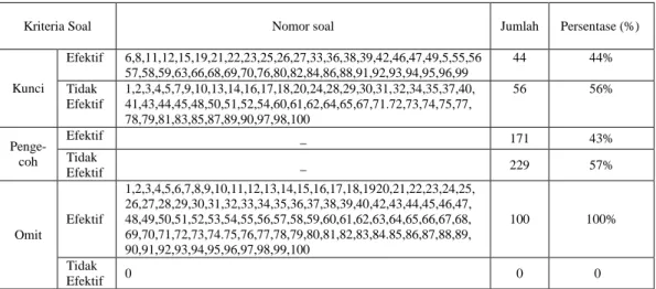 Tabel  7.  Hasil  Analisis  Efektifitas  Option  Soal  Olimpiade  Sains  Biologi  SMA  Tingkat  Kota  Sawahlunto Tahun 2015 