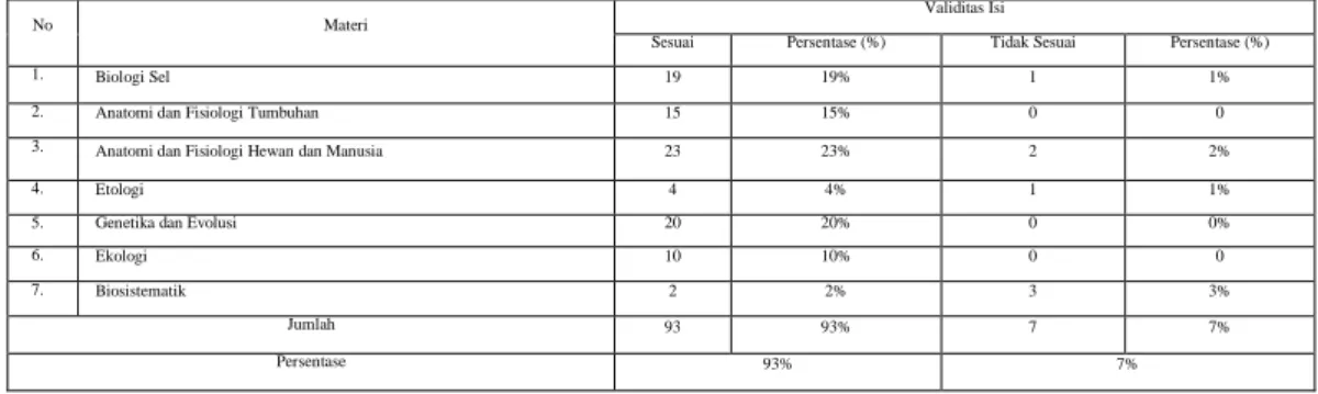 Tabel  4.  Hasil  Analisis  Validitas  Soal  Olimpiade  Sains  Biologi  SMA  Tingkat    Kota  Sawahlunto  Tahun 2015 