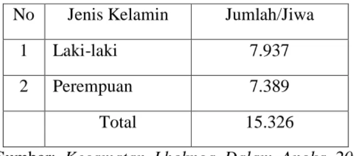 Tabel 4.1.  Jumlah Penduduk Kecamatan Lhoknga.  No  Jenis Kelamin  Jumlah/Jiwa 