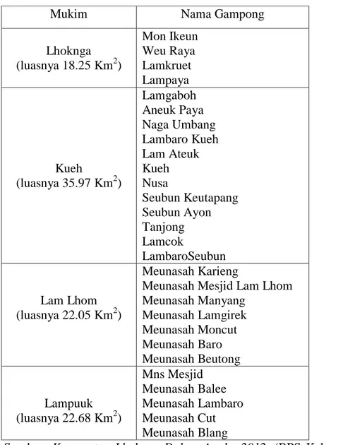 Table 4.3.   Nama-nama  Gampong  di  rinci  Menurut  Mukim  di  Kecamatan  Lhoknga Kabupaten Aceh Besar