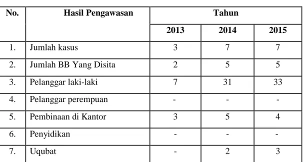 Tabel di atas juga menunjukkan bahwa kasus yang tertera dalam Qanun No.  6  tahun  2014  tentang  Hukum  Jinayat  Pasal  18-22  mengenai  Maisir  juga  mendapatkan  pengawasan  dari  WIlayatul  Hisbah  kota  Banda  Aceh
