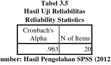 Tabel 3.5 Hasil Uji Reliabilitas 