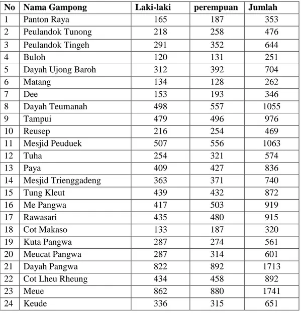 Tabel 3.1: Jumlah Penduduk dan Jenis Kelamin menurut Gampong di  Kecamatan Trienggadeng Tahun 2016