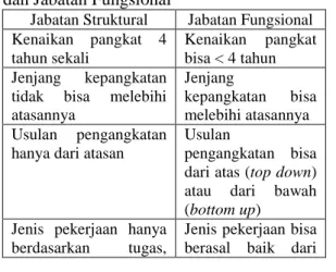 Tabel 1 Perbedaan Antara Jabatan Struktural  dan Jabatan Fungsional 
