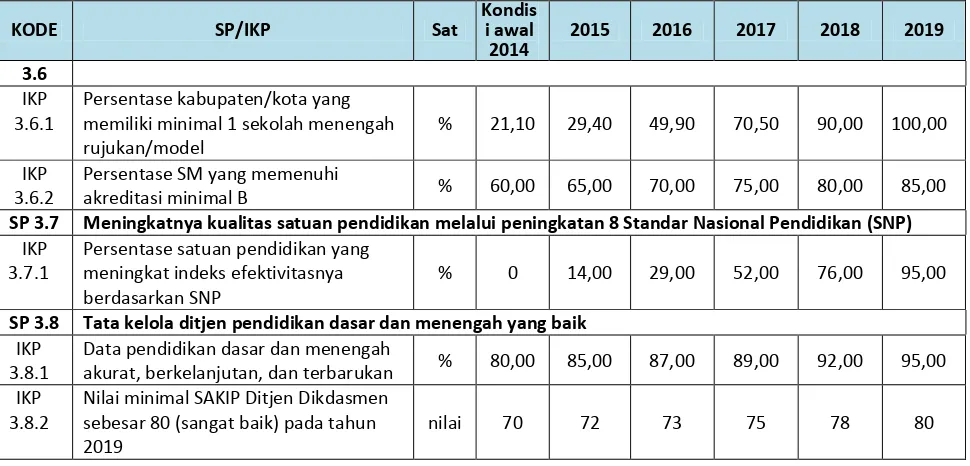 Tabel 4.10  Sasaran Program (SP) dan Indikator Kinerja Program (IKP) dari P4 
