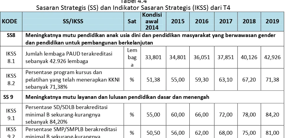 Tabel 4.4  Sasaran Strategis (SS) dan Indikator Sasaran Strategis (IKSS) dari T4 