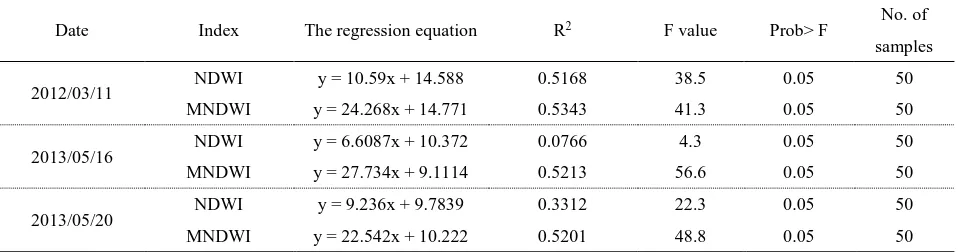 Table 3 The Comparison Between the Regression Results of NDWI & MNDWI 