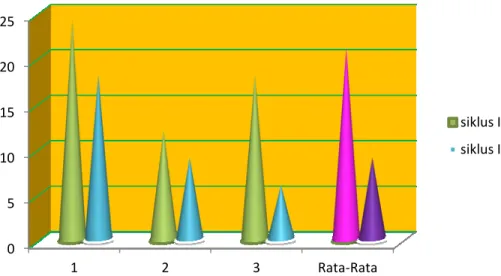 Diagram 4.1.3. perbandingan aktifitas siswa yang kurang dalam  pembelajaran  0510152025 1 2 3 Rata‐Rata siklus I siklus II