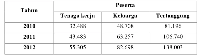 Tabel 7. Informasi kepersertaan pemeliharaan kesehatan 2010-2012 