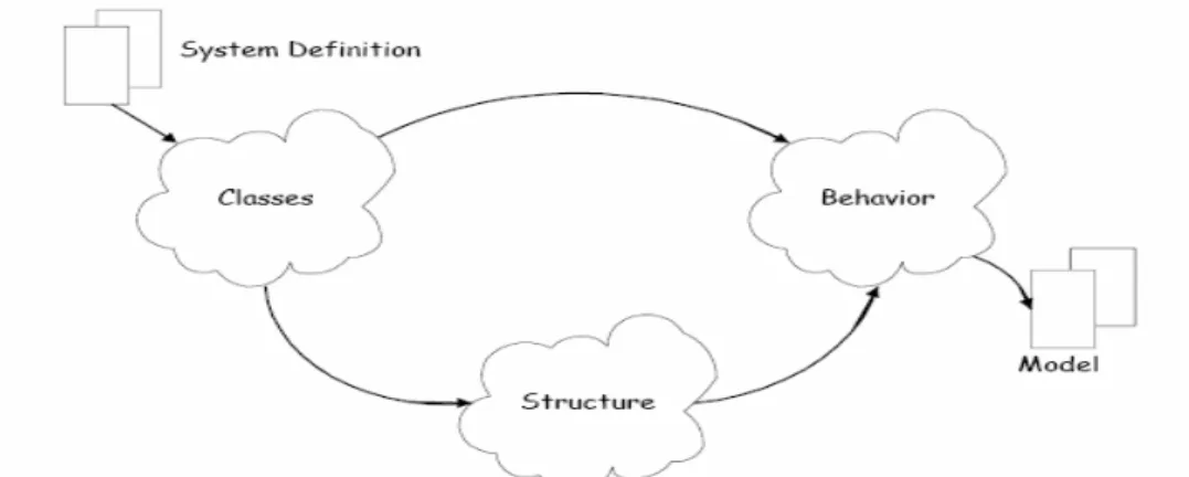 Gambar 2.5 Aktivitas dalam problem domain modeling  (M athiassen et al, 2000, p46) 