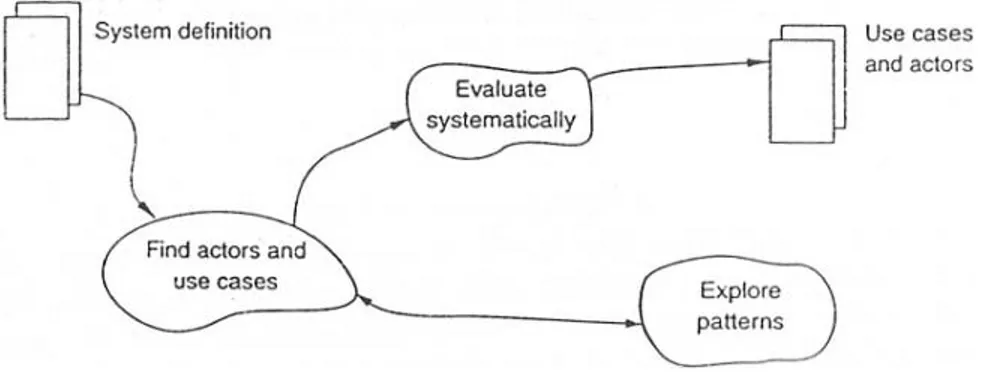 Gambar 2.18 : Subaktivitas dari usage  (M athiassen et al, 2000, p120) 