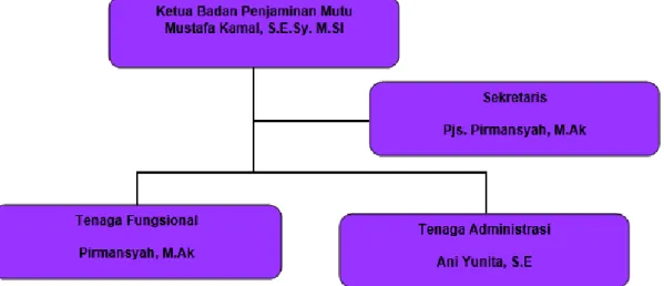 Gambar 3. Struktur Organisasi 